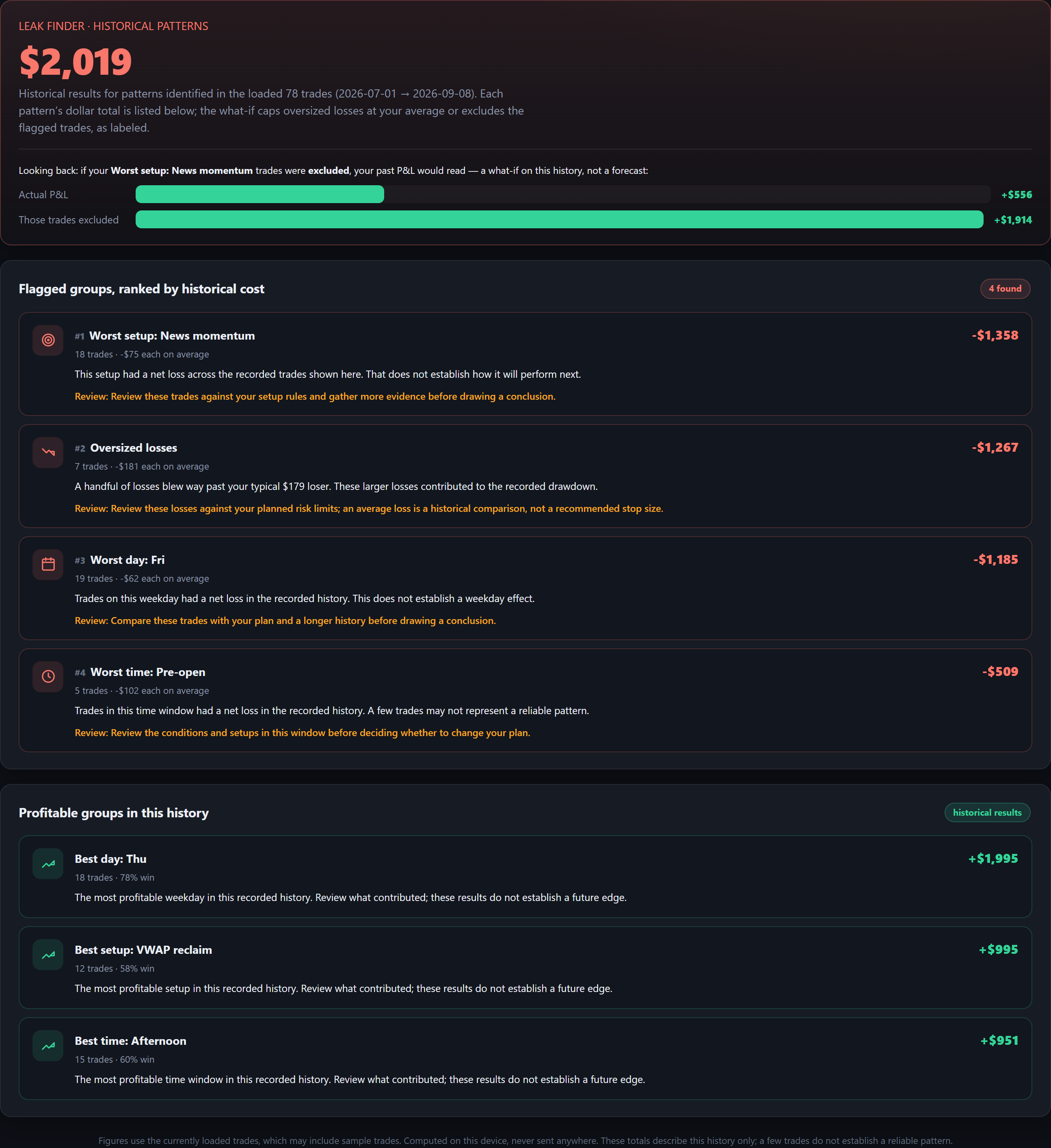 Anvil Leak Finder showing flagged historical groups, including 18 News momentum trades with a net loss of $1,358, using sample data.